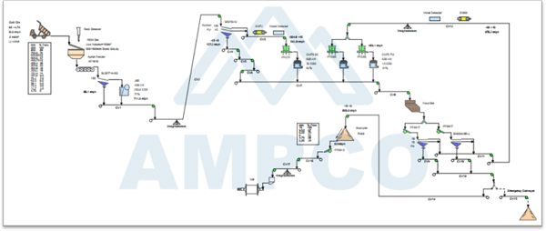 AMPCO Minerals - Project Capabilities